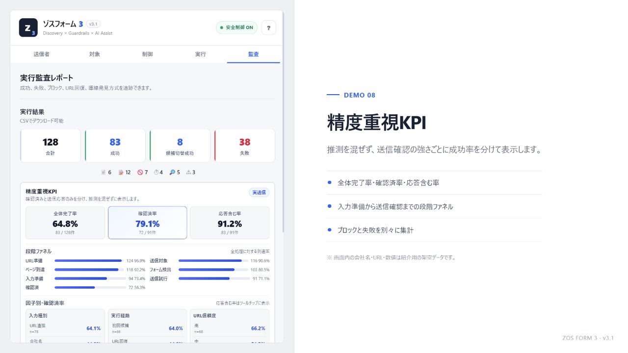 ゾスフォーム3号機 - 実行結果と主要KPIの操作画面